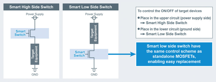 I nuovi low side switch di ROHM sono compatti e smart: riducono la perdita di potenza e aumentano la sicurezza grazie alla tecnologia brevettata TDACC™ per circuiti e dispositivi